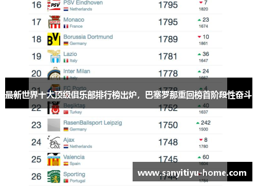最新世界十大顶级俱乐部排行榜出炉，巴塞罗那重回榜首阶段性奋斗